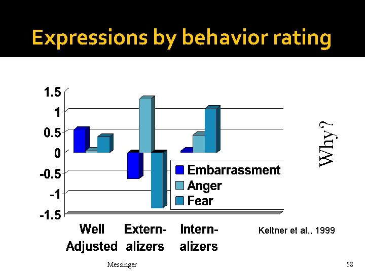 Why? Expressions by behavior rating Keltner et al. , 1999 Messinger 58 Why? Expressions by behavior rating Keltner et al. , 1999 Messinger 58