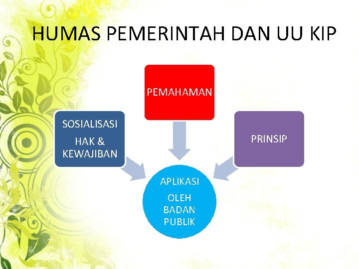 HUMAS PEMERINTAH DAN UU KIP PEMAHAMAN SOSIALISASI PRINSIP HAK & KEWAJIBAN APLIKASI OLEH BADAN