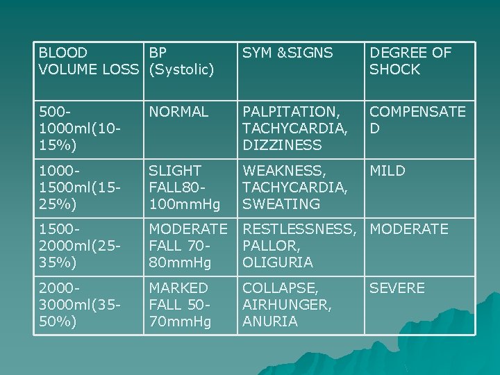 BLOOD BP VOLUME LOSS (Systolic) SYM &SIGNS DEGREE OF SHOCK 5001000 ml(1015%) NORMAL PALPITATION,
