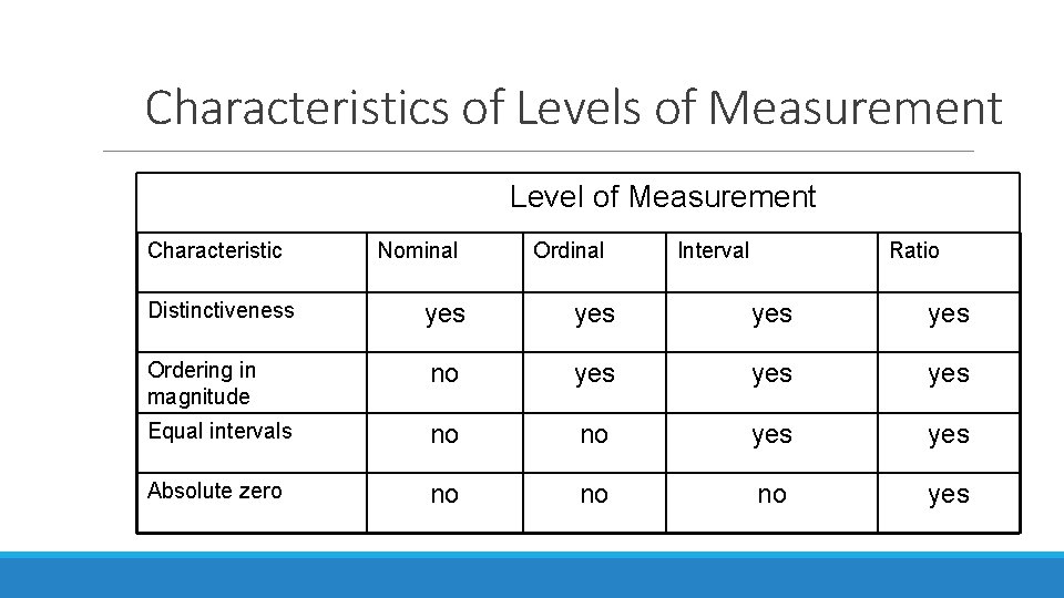 Characteristics of Levels of Measurement Level of Measurement Characteristic Nominal Ordinal Interval Ratio Distinctiveness