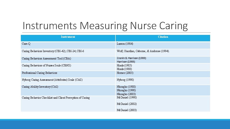 Instruments Measuring Nurse Caring Instrument Care-Q Citation Professional Caring Behaviors Larson (1984) Wolf, Giardino,