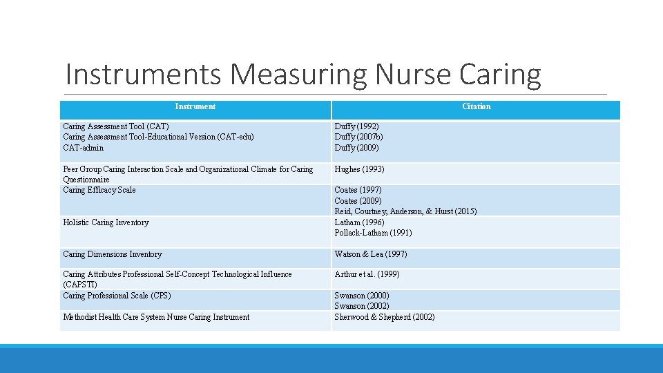 Instruments Measuring Nurse Caring Instrument Caring Assessment Tool (CAT) Caring Assessment Tool-Educational Version (CAT-edu)