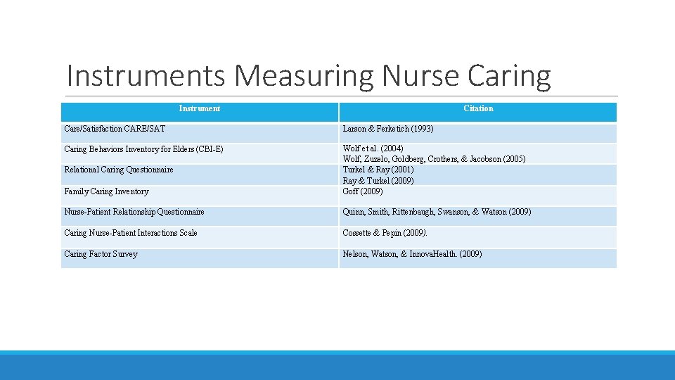 Instruments Measuring Nurse Caring Instrument Citation Care/Satisfaction CARE/SAT Larson & Ferketich (1993) Caring Behaviors