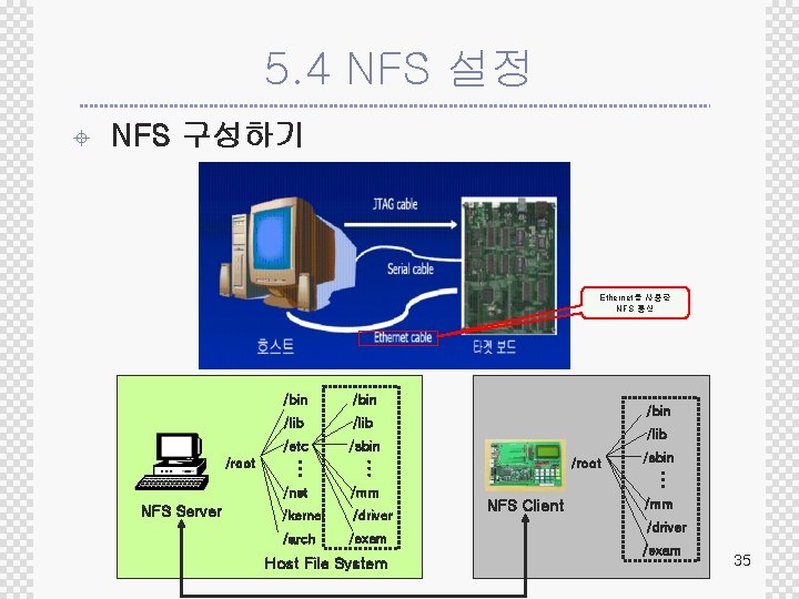 5. 4 NFS 설정 ± NFS 구성하기 Ethernet을 사용한 NFS 통신 /lib /etc /sbin