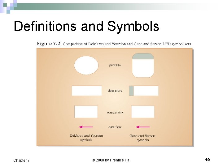 Definitions and Symbols Chapter 7 © 2008 by Prentice Hall 10 