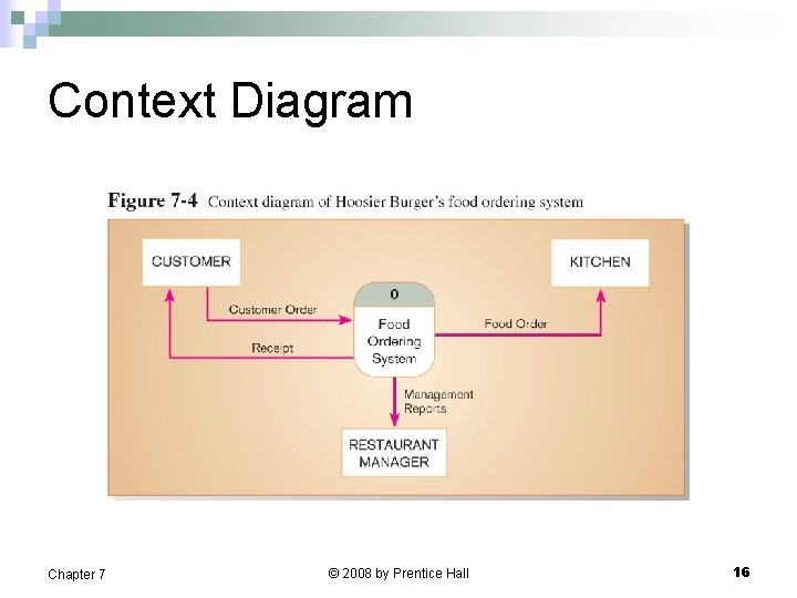 Context Diagram Chapter 7 © 2008 by Prentice Hall 16 