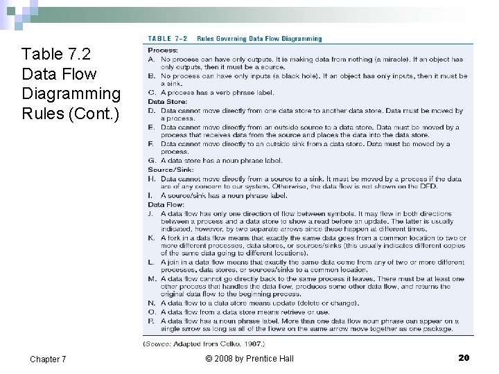 Table 7. 2 Data Flow Diagramming Rules (Cont. ) Chapter 7 © 2008 by