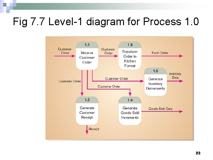 Fig 7. 7 Level-1 diagram for Process 1. 0 23 