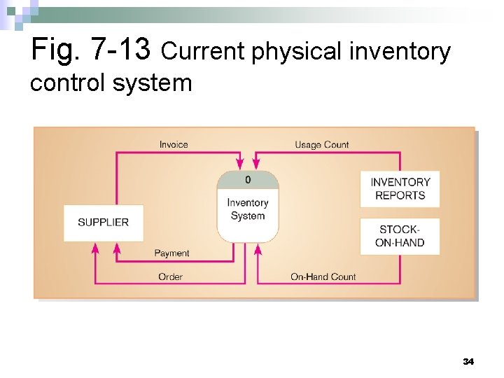 Fig. 7 -13 Current physical inventory control system 34 