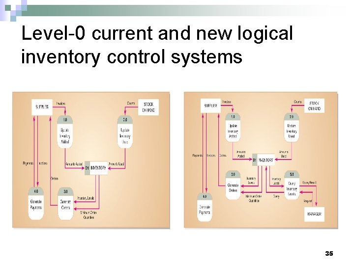 Level-0 current and new logical inventory control systems 35 