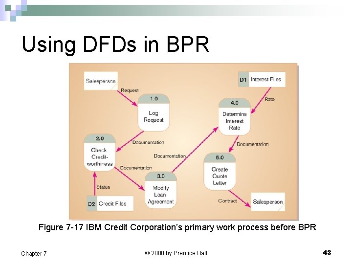 Using DFDs in BPR Figure 7 -17 IBM Credit Corporation’s primary work process before