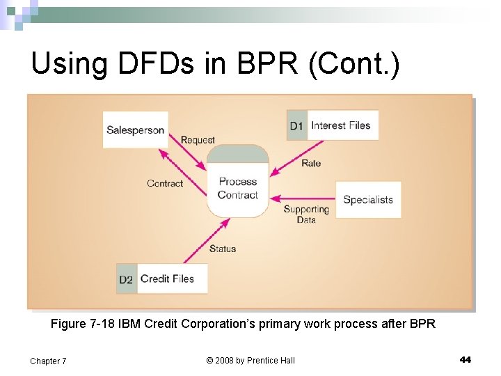 Using DFDs in BPR (Cont. ) Figure 7 -18 IBM Credit Corporation’s primary work