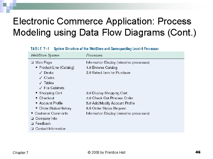 Electronic Commerce Application: Process Modeling using Data Flow Diagrams (Cont. ) Chapter 7 ©