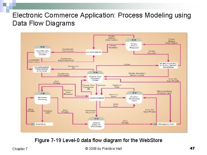 Electronic Commerce Application: Process Modeling using Data Flow Diagrams Figure 7 -19 Level-0 data