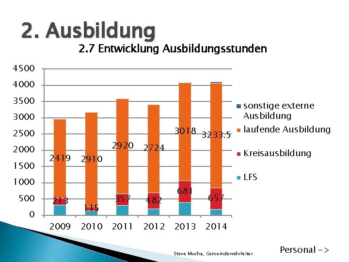 2. Ausbildung 2. 7 Entwicklung Ausbildungsstunden 4500 4000 3500 sonstige externe Ausbildung 3000 2500