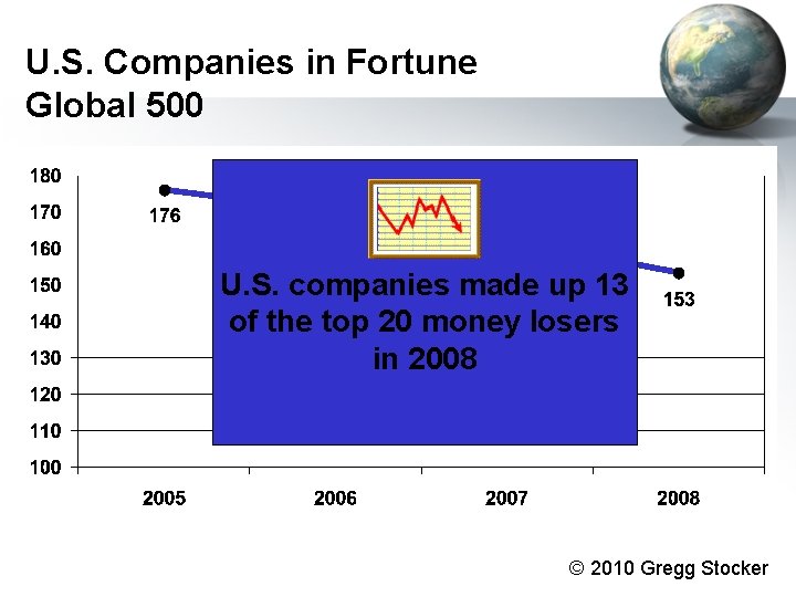U. S. Companies in Fortune Global 500 U. S. companies made up 13 of U. S. Companies in Fortune Global 500 U. S. companies made up 13 of
