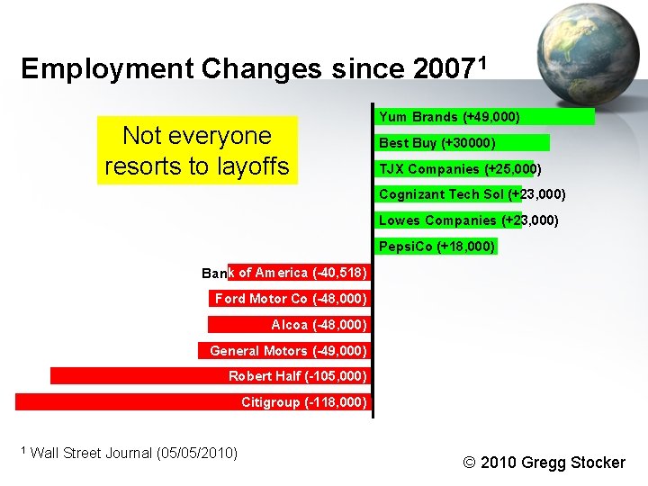 Employment Changes since 20071 Not everyone resorts to layoffs Yum Brands (+49, 000) Best Employment Changes since 20071 Not everyone resorts to layoffs Yum Brands (+49, 000) Best