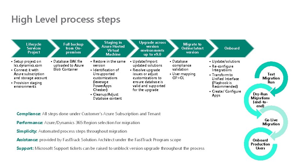 High Level process steps Lifecycle Services Project Full backup from Onpremises • Setup project