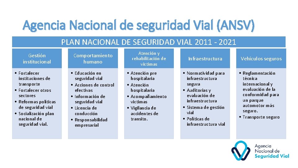 Agencia Nacional de seguridad Vial (ANSV) PLAN NACIONAL DE SEGURIDAD VIAL 2011 - 2021