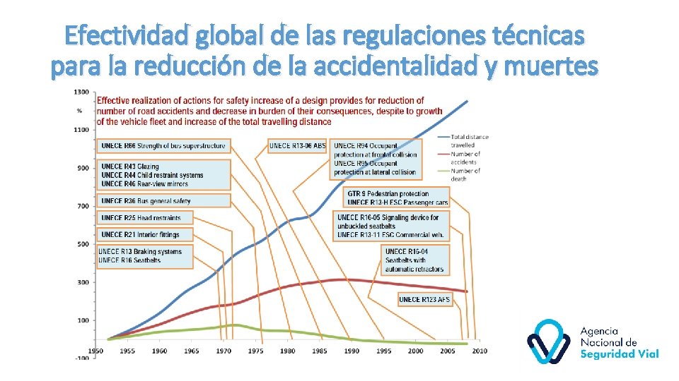 Efectividad global de las regulaciones técnicas para la reducción de la accidentalidad y muertes