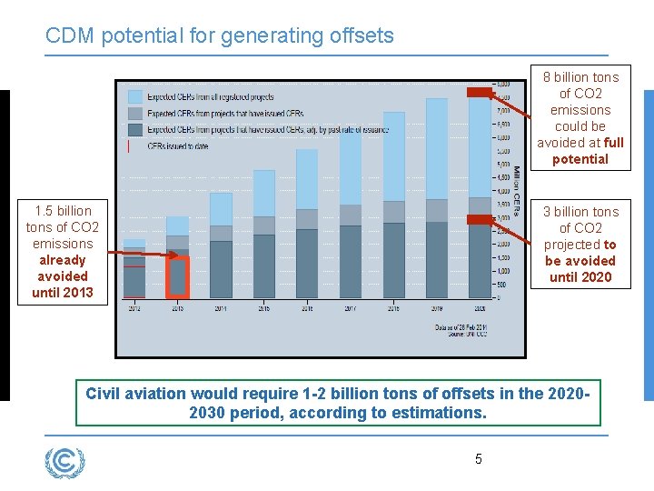 CDM potential for generating offsets 8 billion tons of CO 2 emissions could be