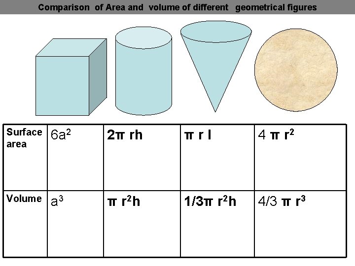 Comparison of Area and volume of different geometrical figures Surface area 6 a 2