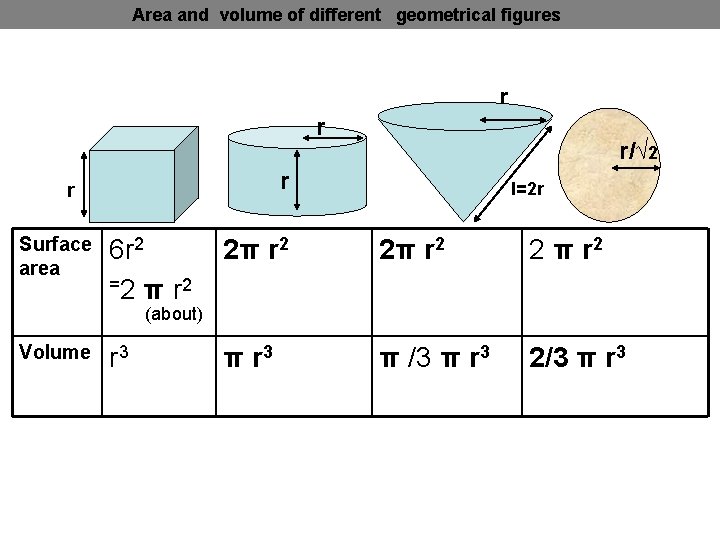 Area and volume of different geometrical figures r r Surface area r/√ 2 l=2