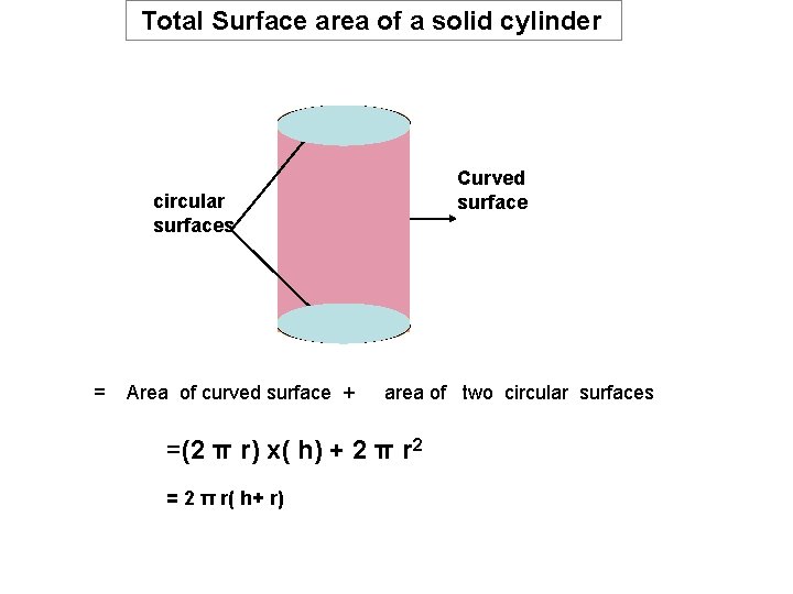 Total Surface area of a solid cylinder Curved surface circular surfaces = Area of