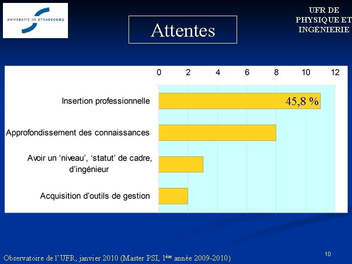 Attentes UFR DE PHYSIQUE ET INGÉNIERIE 45, 8 % Observatoire de l’UFR, janvier 2010