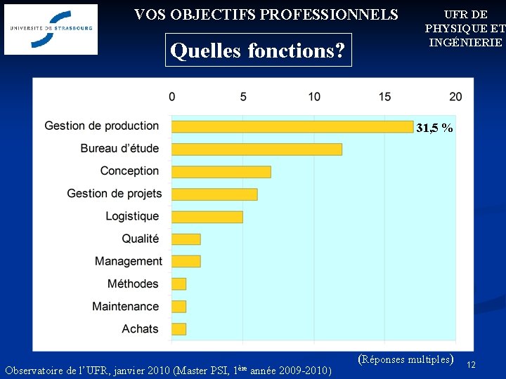 VOS OBJECTIFS PROFESSIONNELS Quelles fonctions? UFR DE PHYSIQUE ET INGÉNIERIE 31, 5 % Observatoire VOS OBJECTIFS PROFESSIONNELS Quelles fonctions? UFR DE PHYSIQUE ET INGÉNIERIE 31, 5 % Observatoire