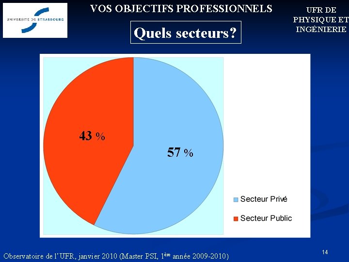 VOS OBJECTIFS PROFESSIONNELS Quels secteurs? UFR DE PHYSIQUE ET INGÉNIERIE 43 % 57 % VOS OBJECTIFS PROFESSIONNELS Quels secteurs? UFR DE PHYSIQUE ET INGÉNIERIE 43 % 57 %
