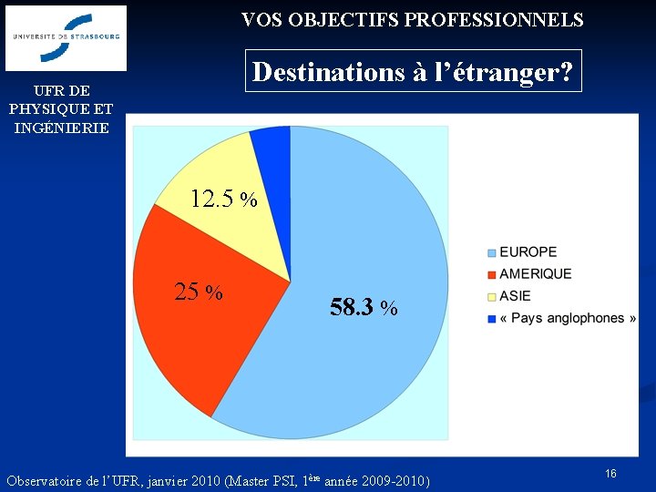 VOS OBJECTIFS PROFESSIONNELS Destinations à l’étranger? UFR DE PHYSIQUE ET INGÉNIERIE 12. 5 %