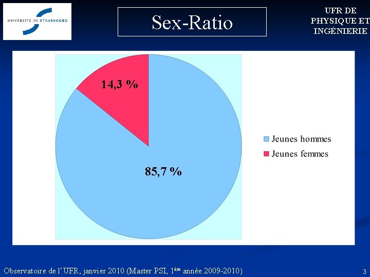 Sex-Ratio UFR DE PHYSIQUE ET INGÉNIERIE 14, 3 % 85, 7 % Observatoire de Sex-Ratio UFR DE PHYSIQUE ET INGÉNIERIE 14, 3 % 85, 7 % Observatoire de