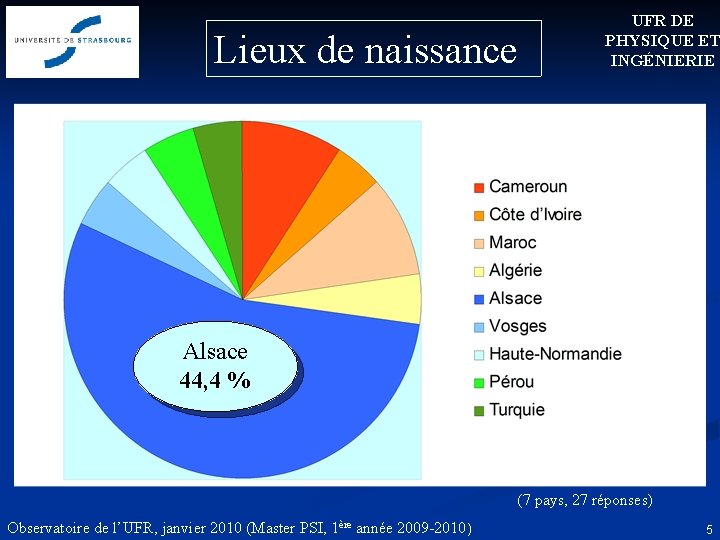 Lieux de naissance UFR DE PHYSIQUE ET INGÉNIERIE Alsace 44, 4 % (7 pays,