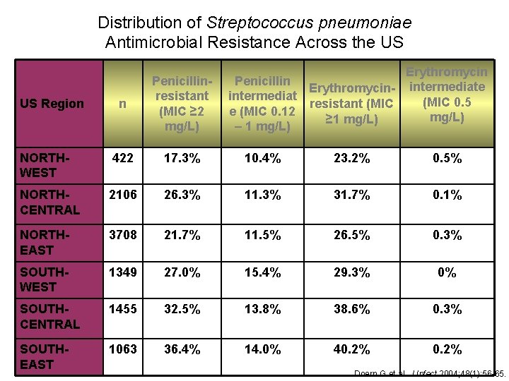 Distribution of Streptococcus pneumoniae Antimicrobial Resistance Across the US Erythromycin Penicillin Erythromycin- intermediate intermediat