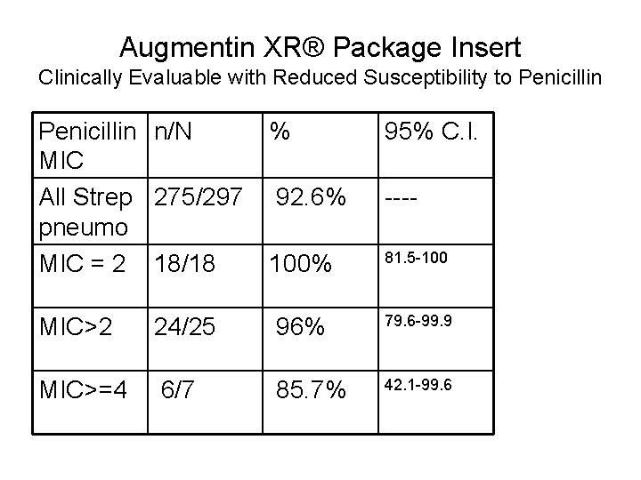 Augmentin XR® Package Insert Clinically Evaluable with Reduced Susceptibility to Penicillin n/N MIC All