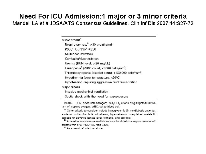 Need For ICU Admission: 1 major or 3 minor criteria Mandell LA et al.