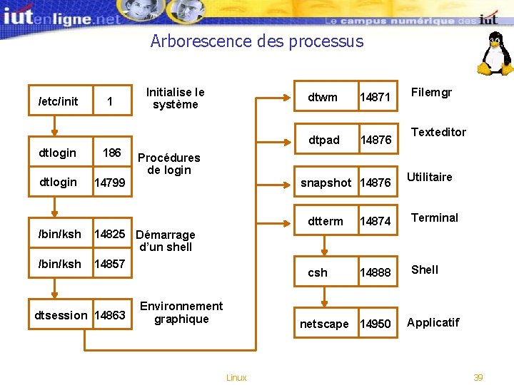 Arborescence des processus /etc/init 1 dtlogin 186 dtlogin 14799 /bin/ksh Initialise le système Procédures Arborescence des processus /etc/init 1 dtlogin 186 dtlogin 14799 /bin/ksh Initialise le système Procédures