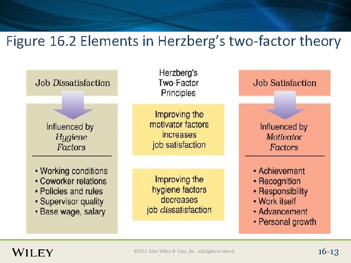 Place Slide Title Text Here Figure 16. 2 Elements in Herzberg’s two-factor theory ©