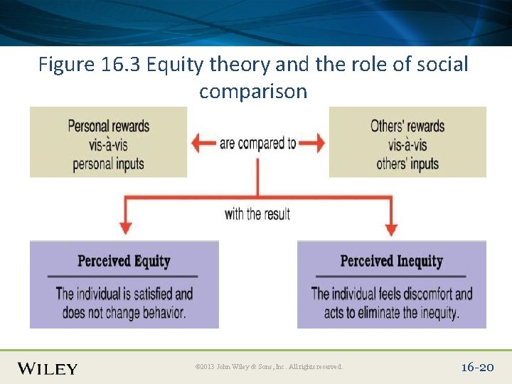 Place Slide Title Text Here Figure 16. 3 Equity theory and the role of