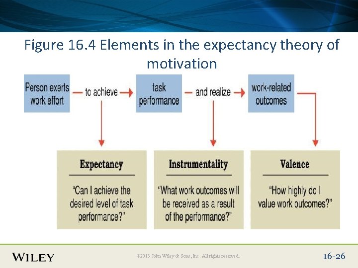 Place Slide Title Text Here Figure 16. 4 Elements in the expectancy theory of