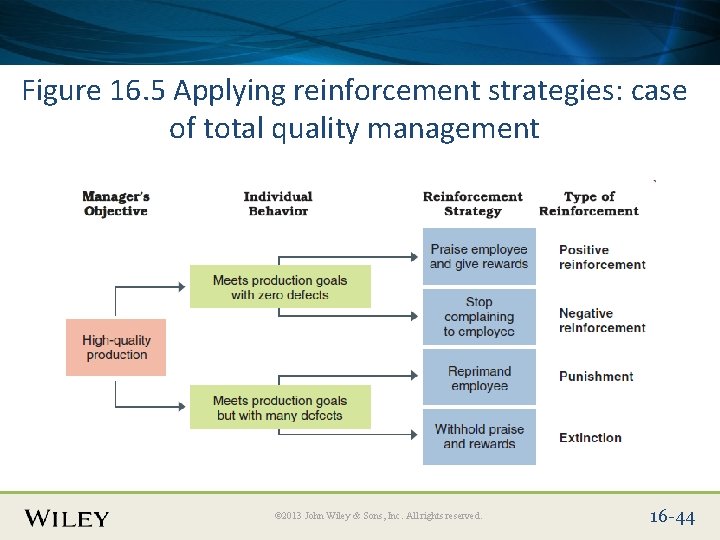 Place Slide Title Text Here Figure 16. 5 Applying reinforcement strategies: case of total