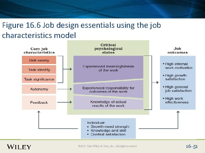 Place Slide Title Text Here Figure 16. 6 Job design essentials using the job