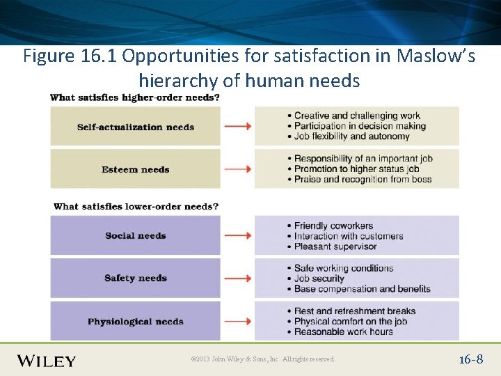 Place Slide Title Text Here Figure 16. 1 Opportunities for satisfaction in Maslow’s hierarchy