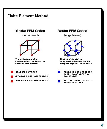 Finite Element Method Scalar FEM Codes Vector FEM Codes (node-based) (edge-based) The unknowns are
