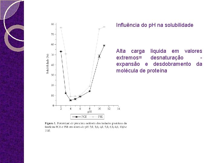Influência do p. H na solubilidade Alta carga liquida em valores extremos= desnaturação expansão