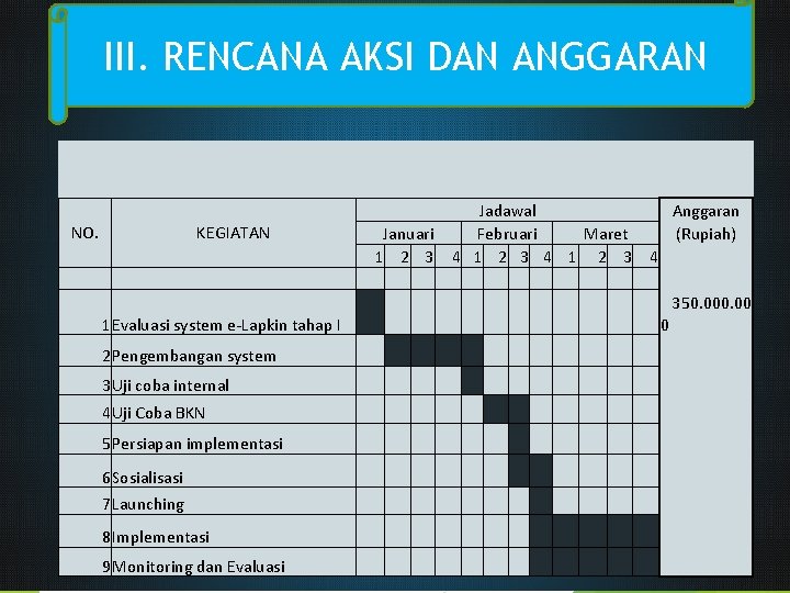 III. RENCANA AKSI DAN ANGGARAN Jadawal Anggaran NO. KEGIATAN Januari Februari Maret (Rupiah) 1