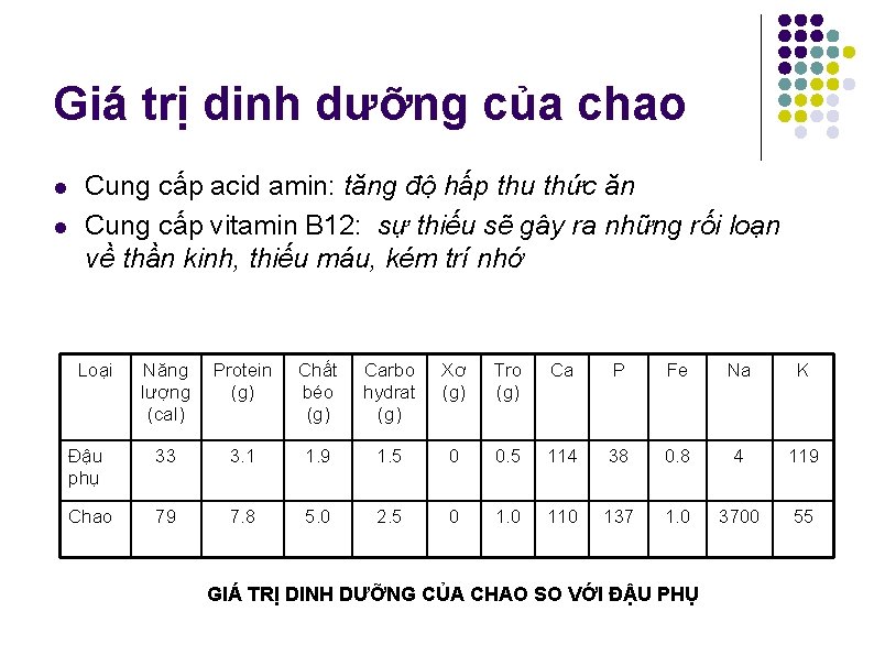 Giá trị dinh dưỡng của chao l l Cung cấp acid amin: tăng độ