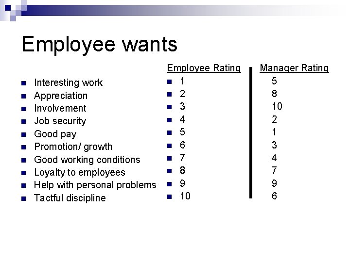 Employee wants n n n n n Interesting work Appreciation Involvement Job security Good