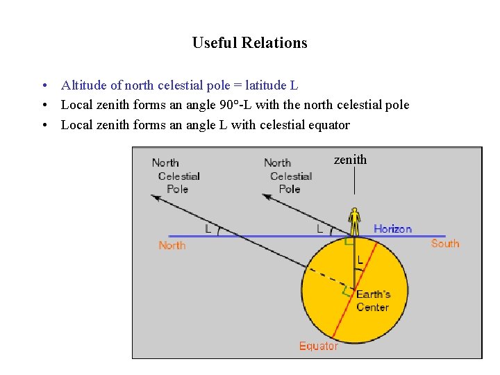 Useful Relations • Altitude of north celestial pole = latitude L • Local zenith